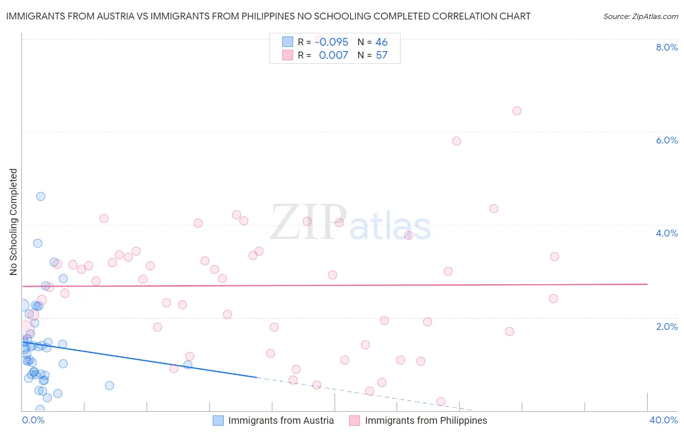 Immigrants from Austria vs Immigrants from Philippines No Schooling Completed