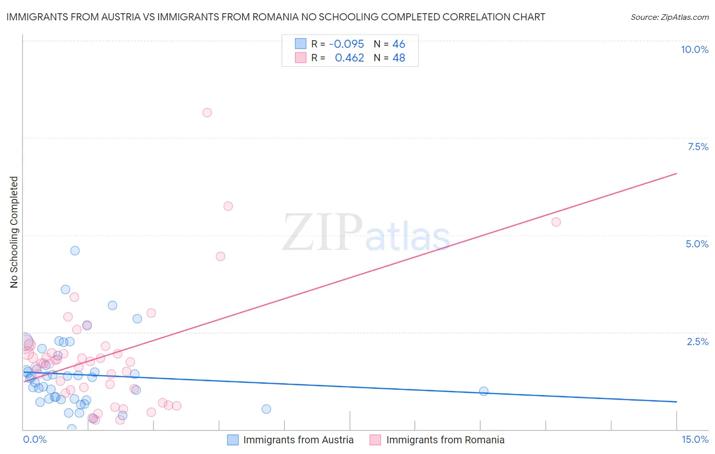 Immigrants from Austria vs Immigrants from Romania No Schooling Completed
