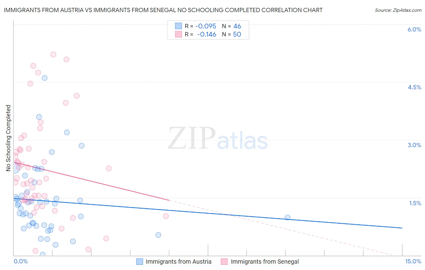 Immigrants from Austria vs Immigrants from Senegal No Schooling Completed