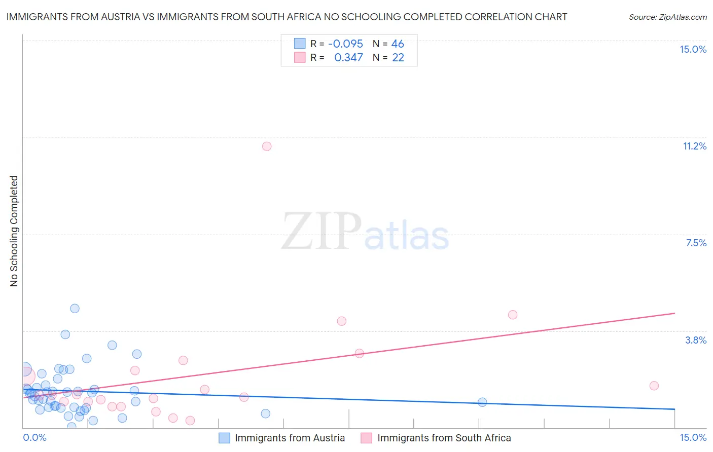 Immigrants from Austria vs Immigrants from South Africa No Schooling Completed
