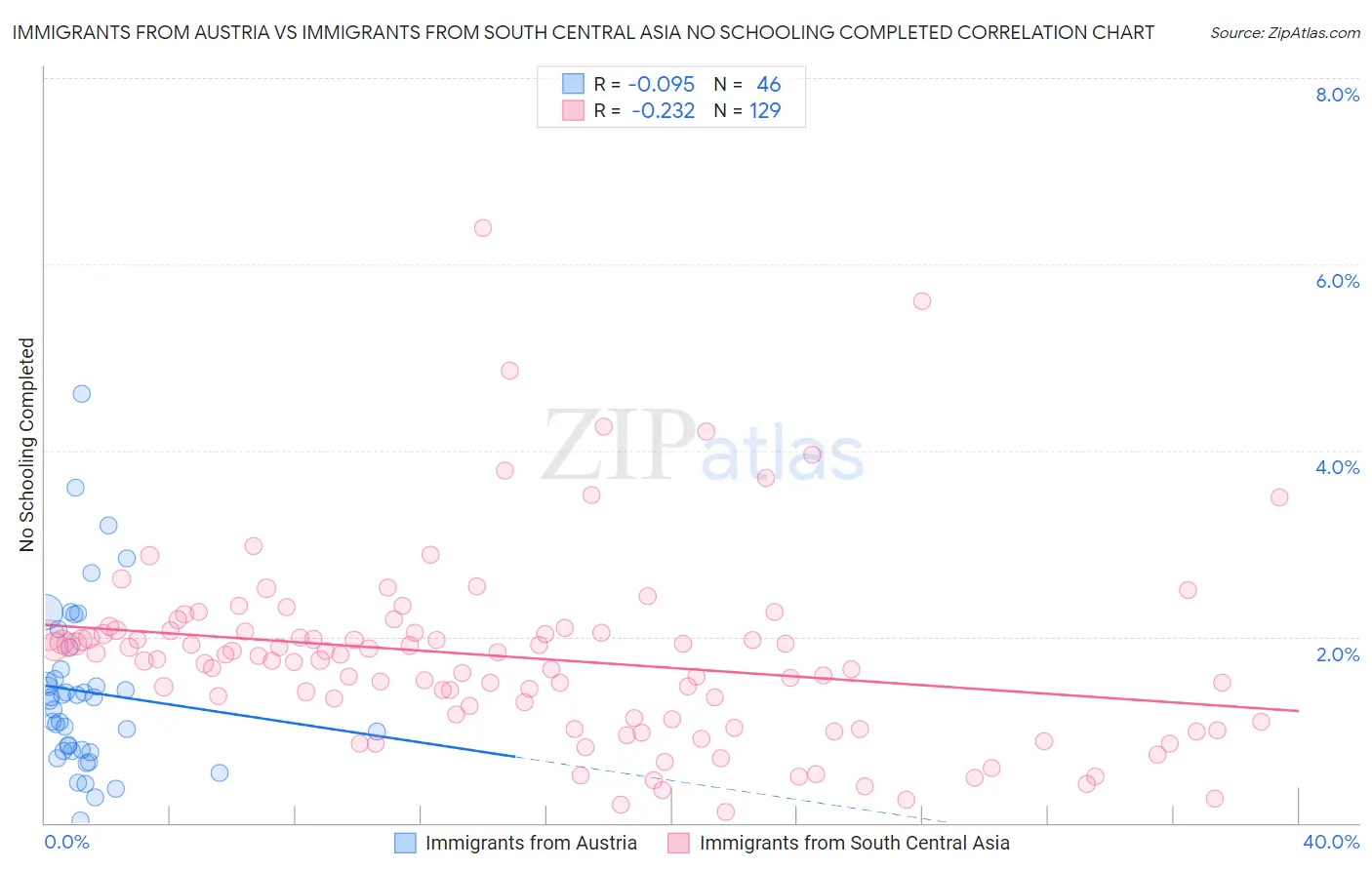 Immigrants from Austria vs Immigrants from South Central Asia No Schooling Completed