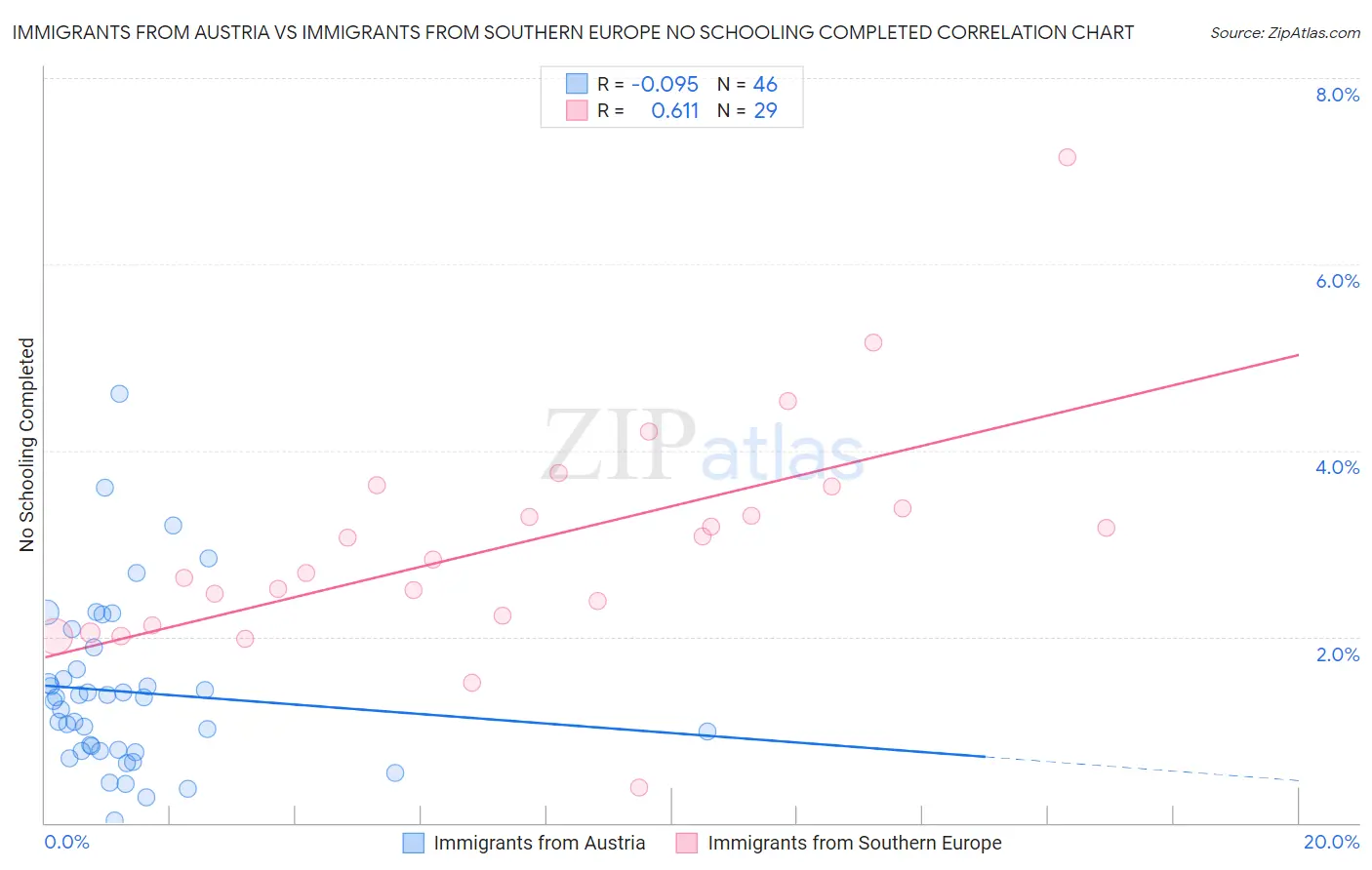 Immigrants from Austria vs Immigrants from Southern Europe No Schooling Completed