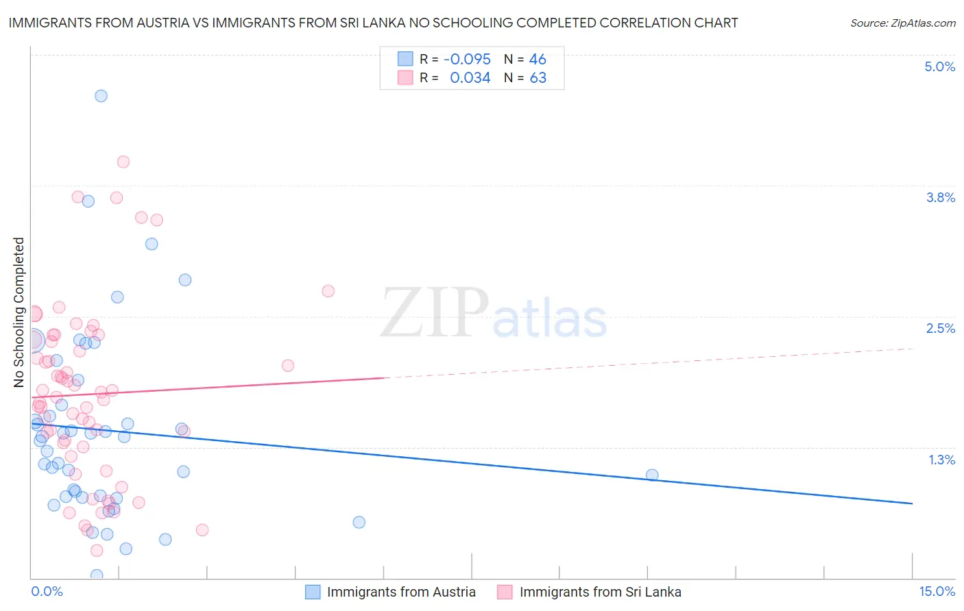 Immigrants from Austria vs Immigrants from Sri Lanka No Schooling Completed
