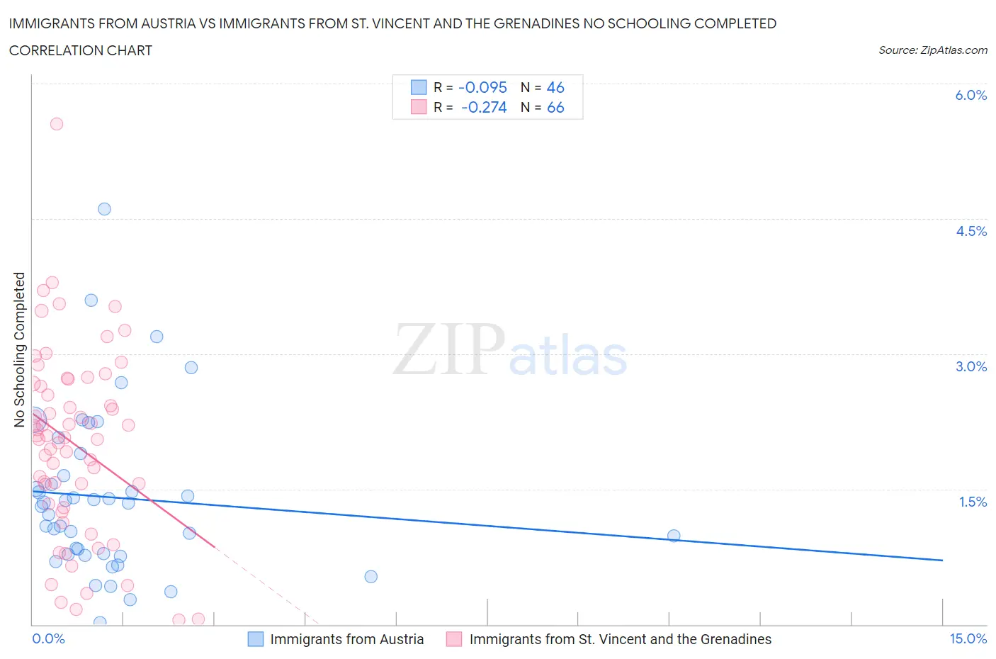 Immigrants from Austria vs Immigrants from St. Vincent and the Grenadines No Schooling Completed