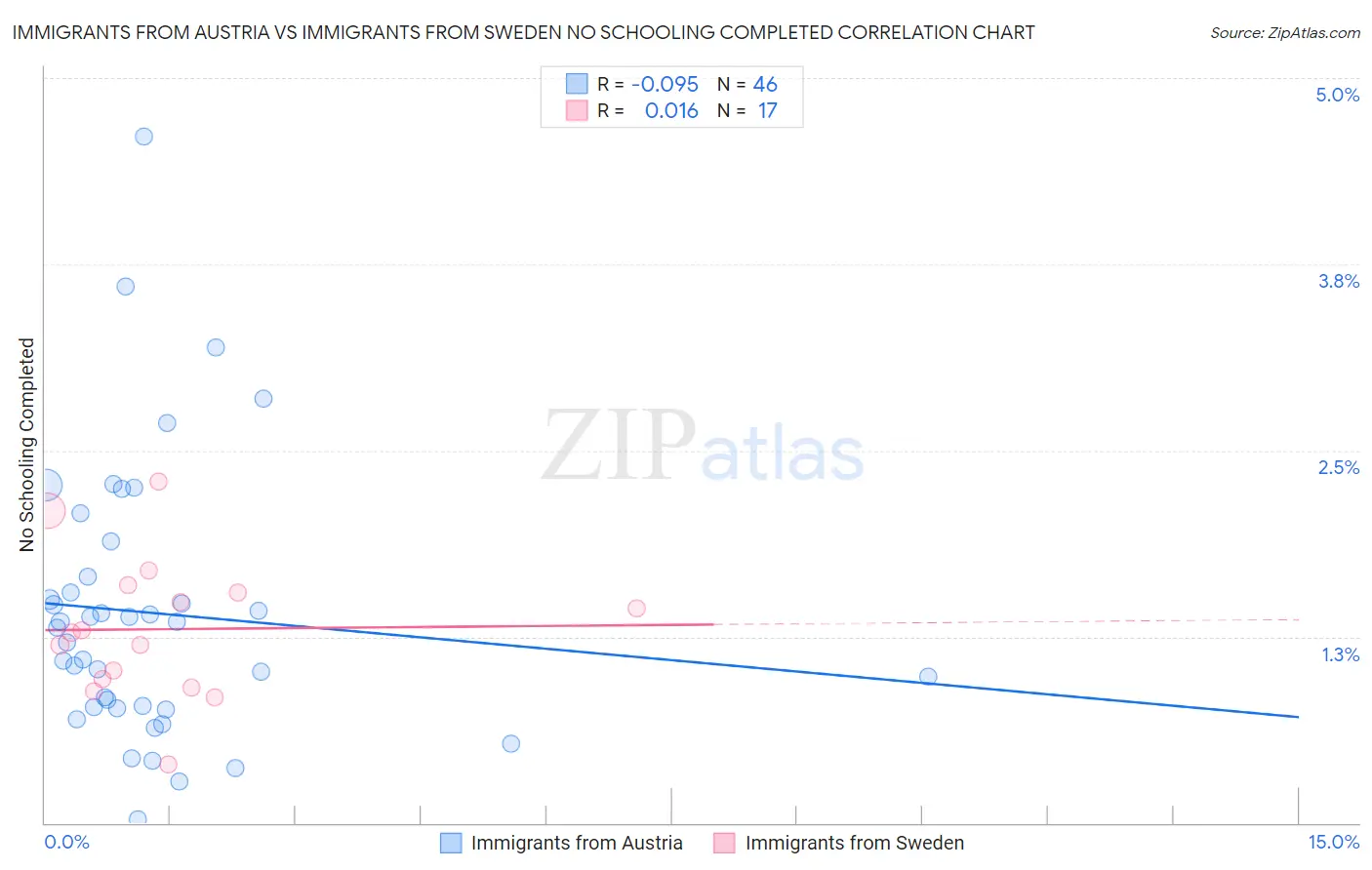 Immigrants from Austria vs Immigrants from Sweden No Schooling Completed