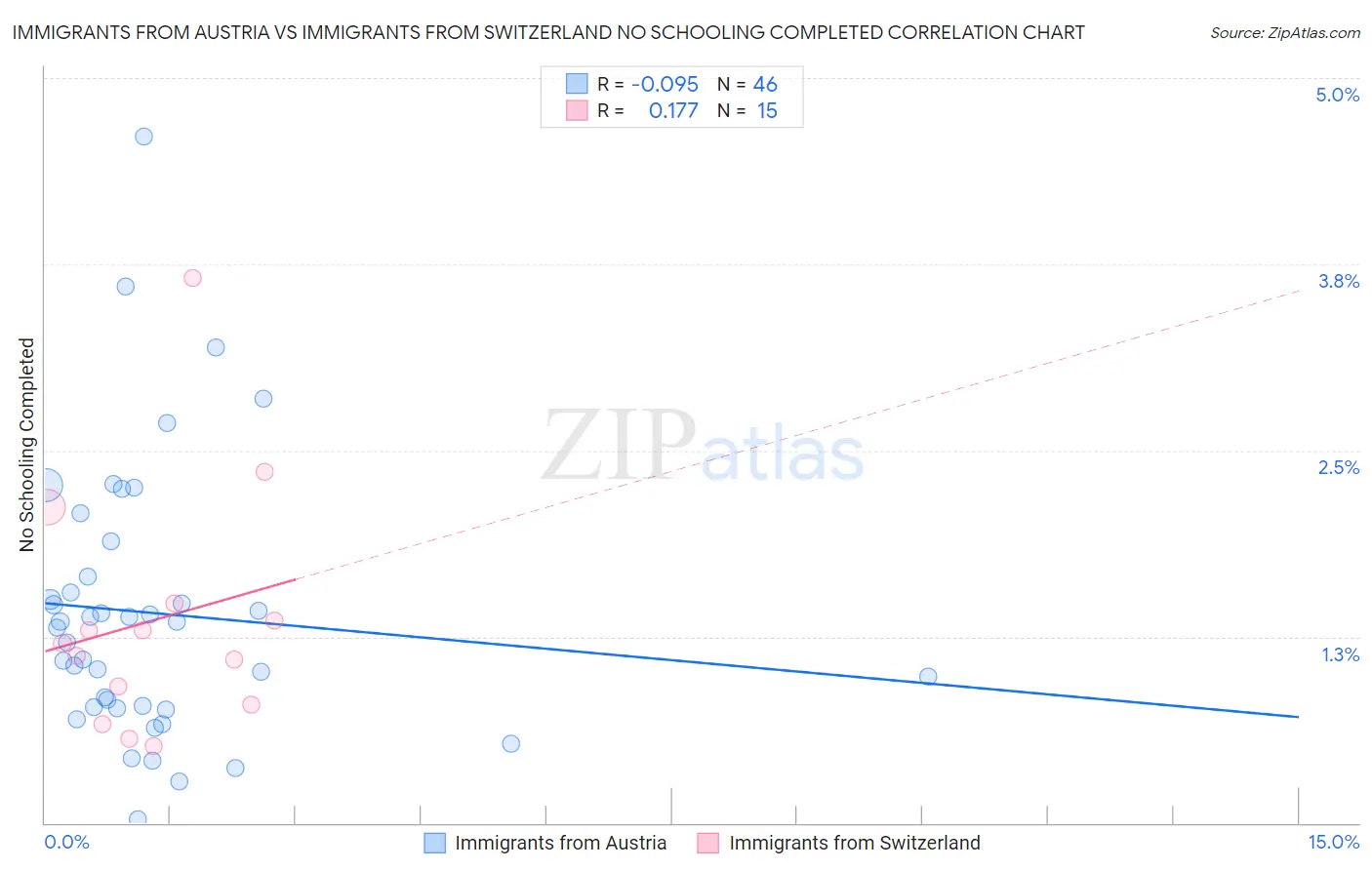 Immigrants from Austria vs Immigrants from Switzerland No Schooling Completed