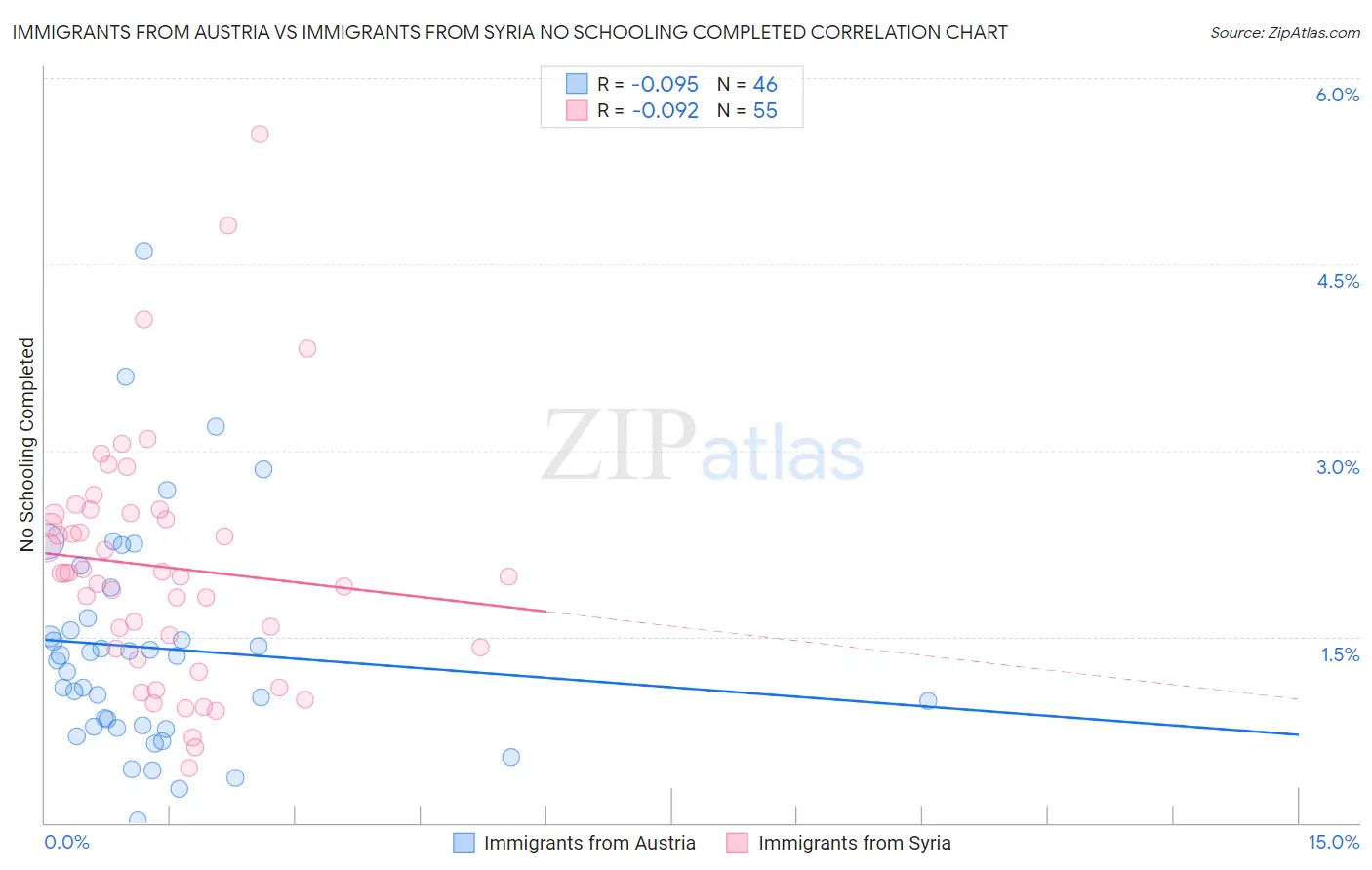 Immigrants from Austria vs Immigrants from Syria No Schooling Completed
