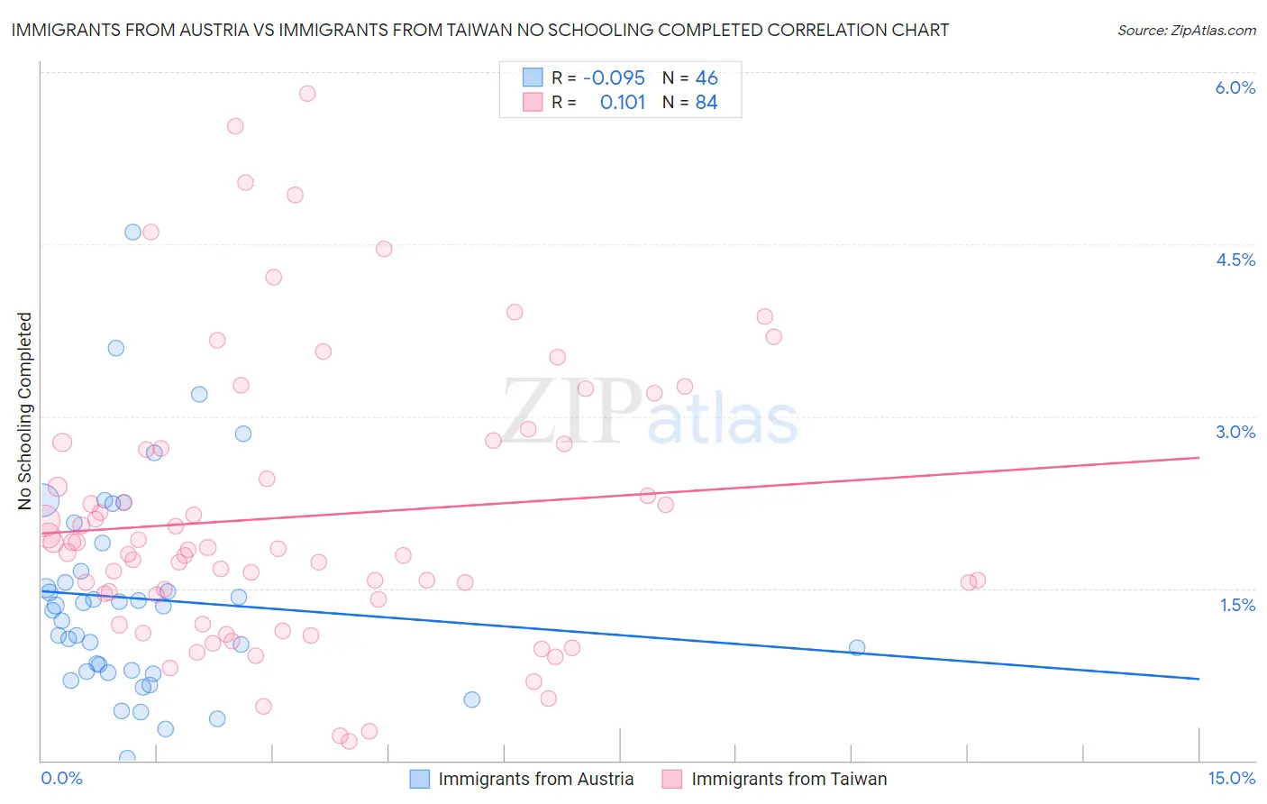 Immigrants from Austria vs Immigrants from Taiwan No Schooling Completed