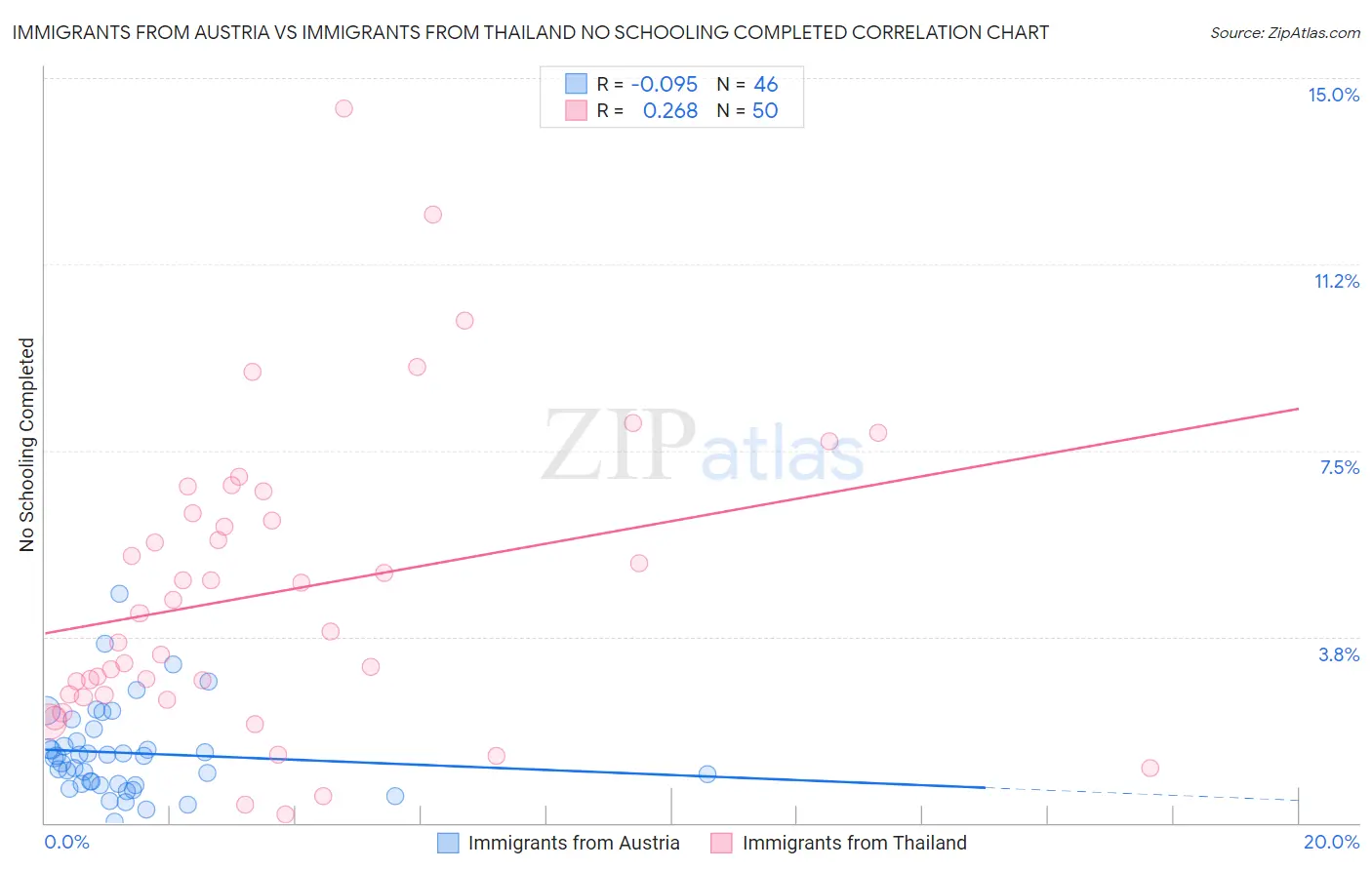 Immigrants from Austria vs Immigrants from Thailand No Schooling Completed