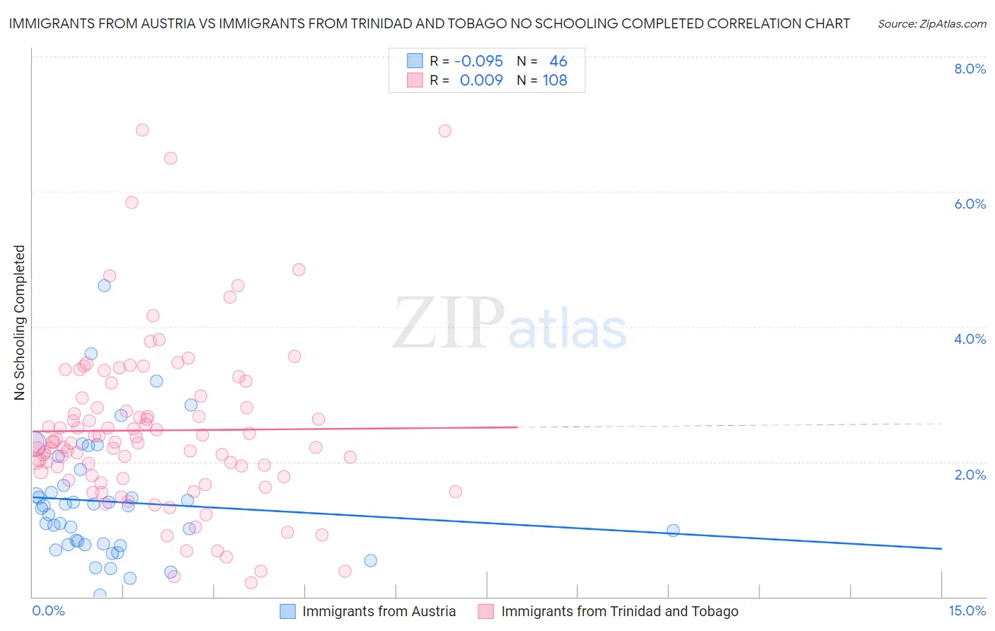 Immigrants from Austria vs Immigrants from Trinidad and Tobago No Schooling Completed