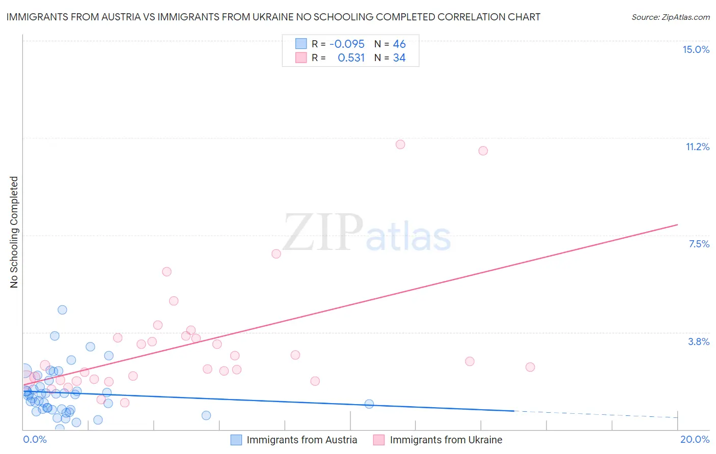 Immigrants from Austria vs Immigrants from Ukraine No Schooling Completed