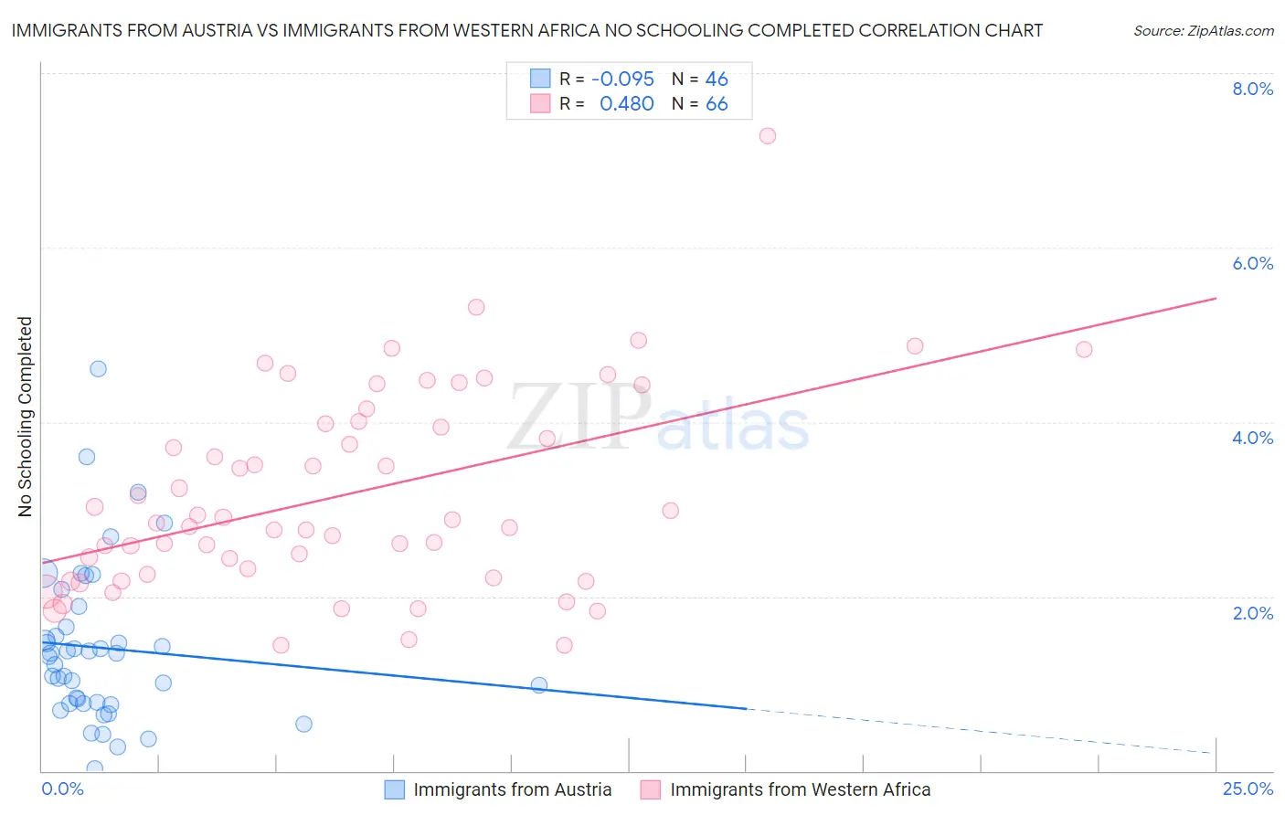 Immigrants from Austria vs Immigrants from Western Africa No Schooling Completed