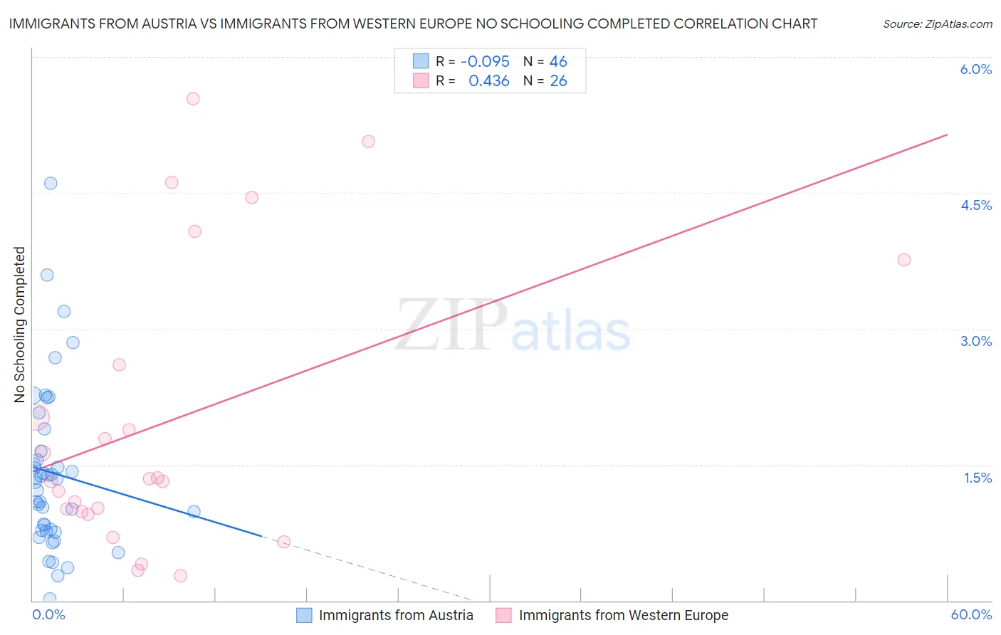 Immigrants from Austria vs Immigrants from Western Europe No Schooling Completed