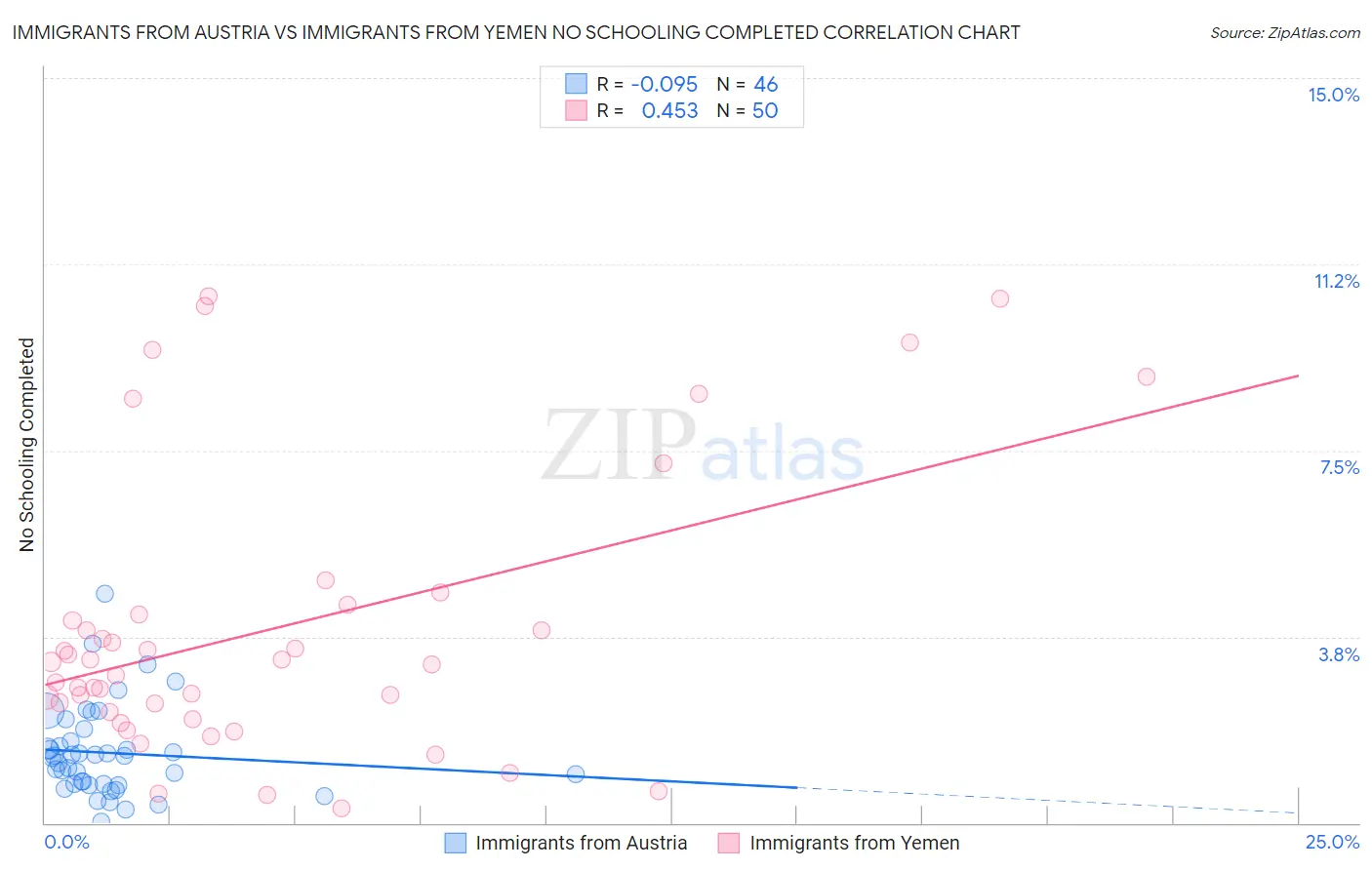 Immigrants from Austria vs Immigrants from Yemen No Schooling Completed