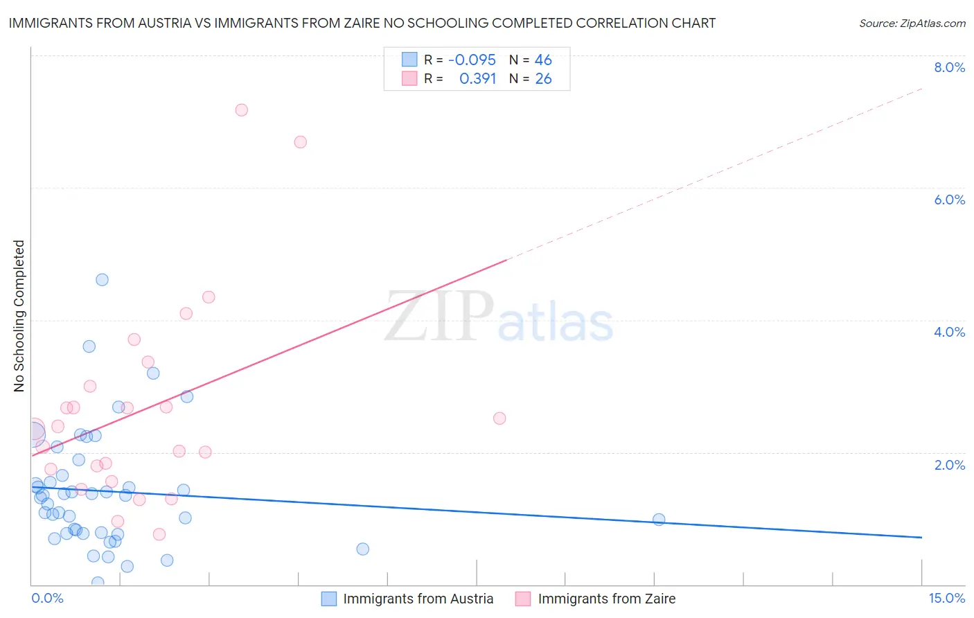 Immigrants from Austria vs Immigrants from Zaire No Schooling Completed