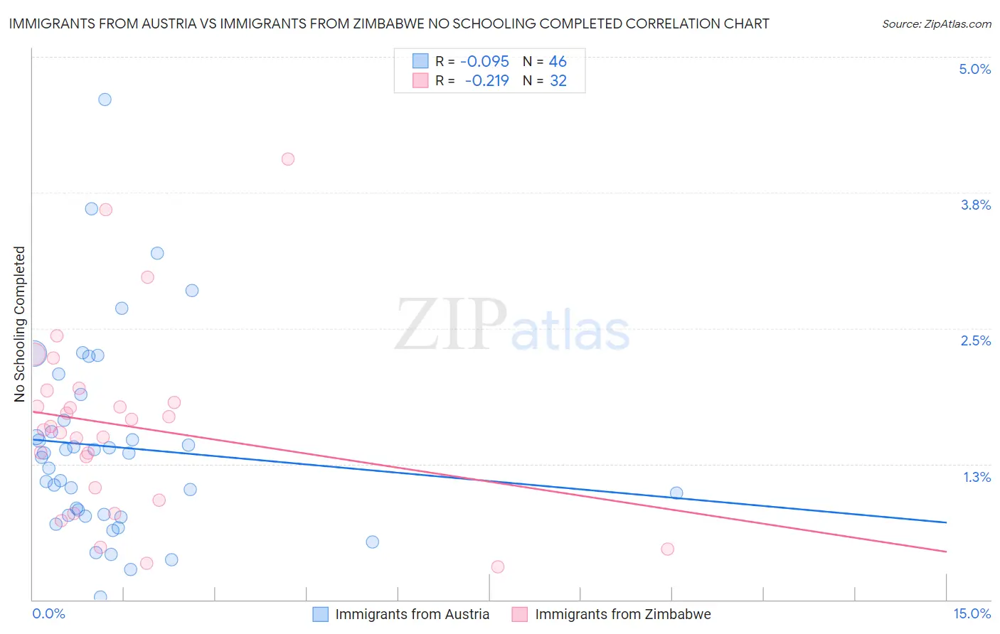 Immigrants from Austria vs Immigrants from Zimbabwe No Schooling Completed