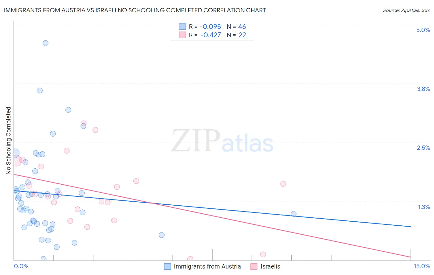 Immigrants from Austria vs Israeli No Schooling Completed