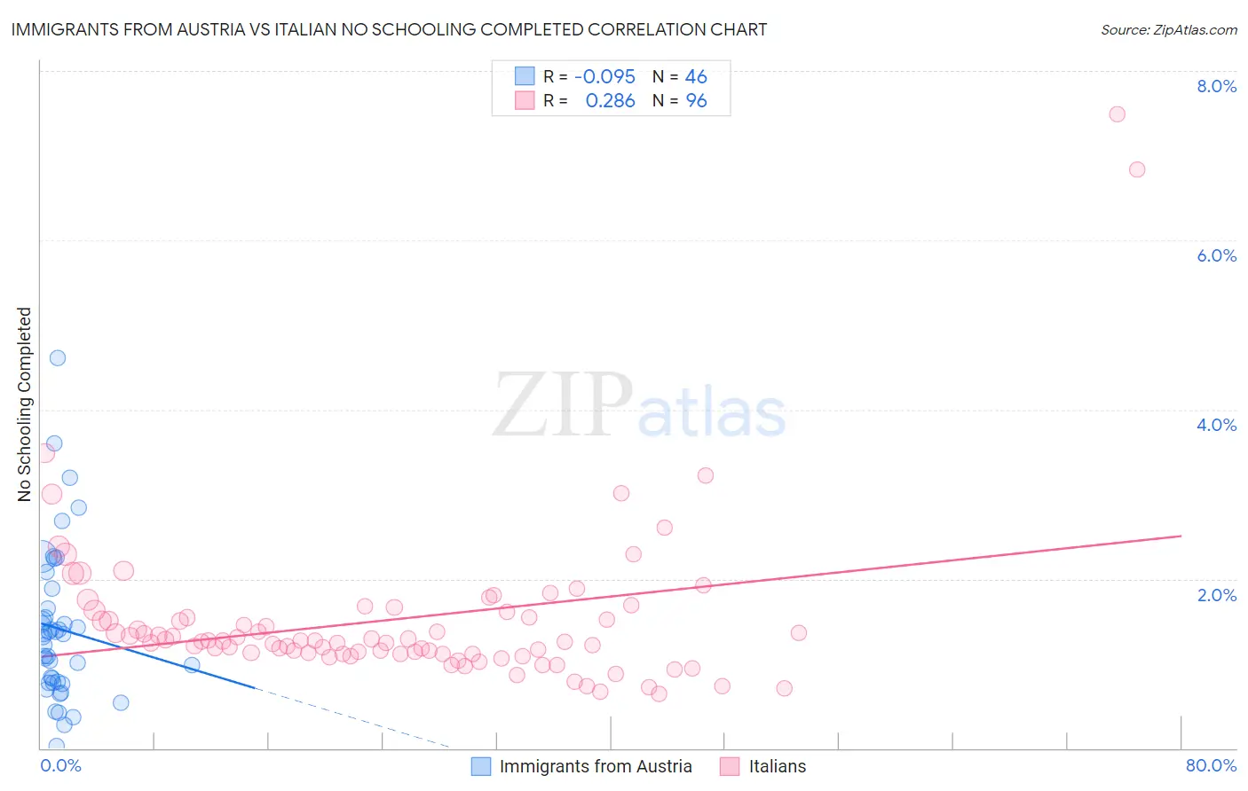 Immigrants from Austria vs Italian No Schooling Completed