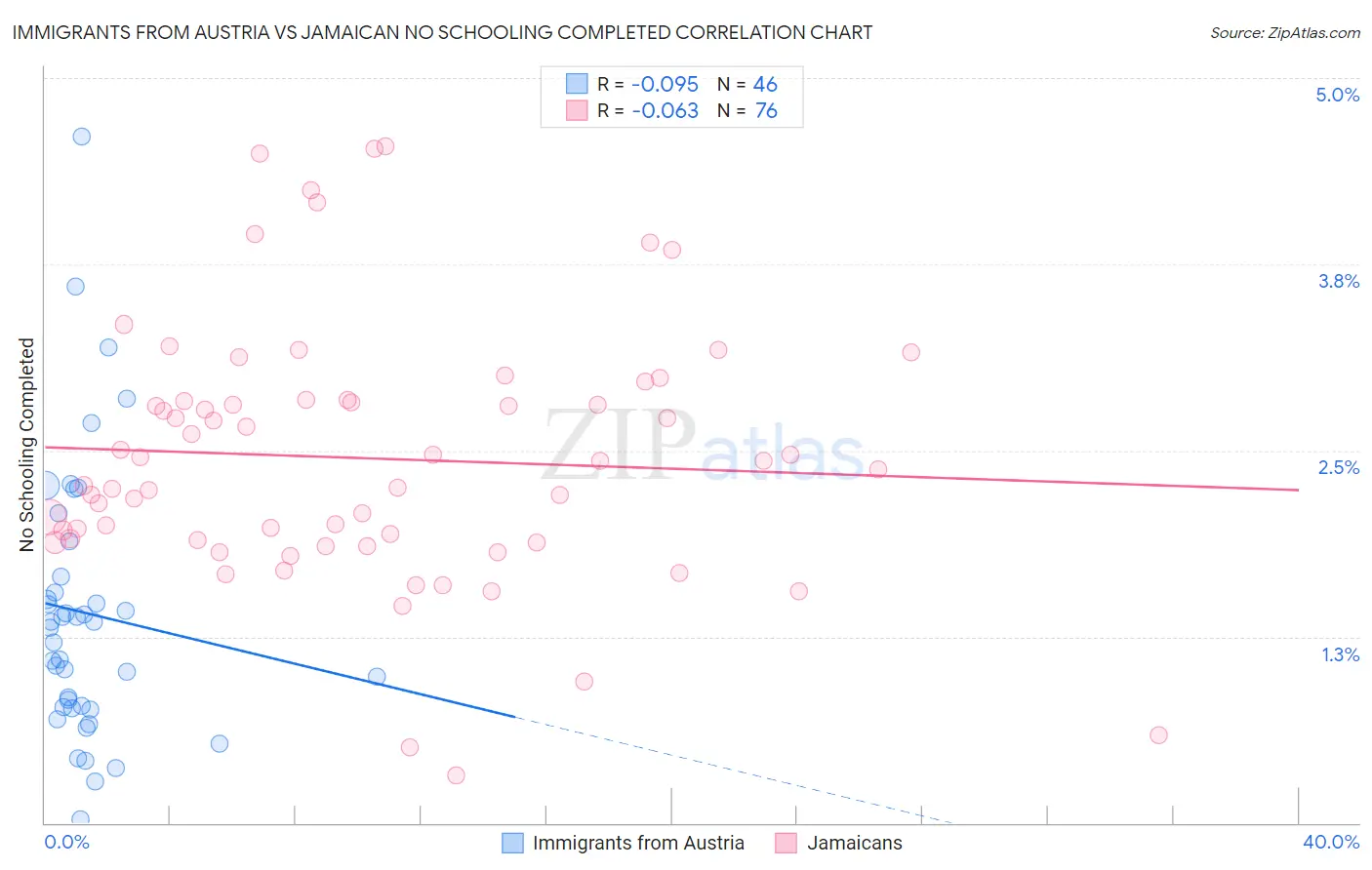 Immigrants from Austria vs Jamaican No Schooling Completed