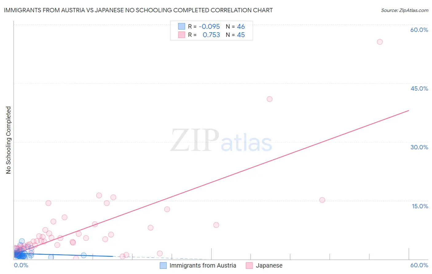 Immigrants from Austria vs Japanese No Schooling Completed