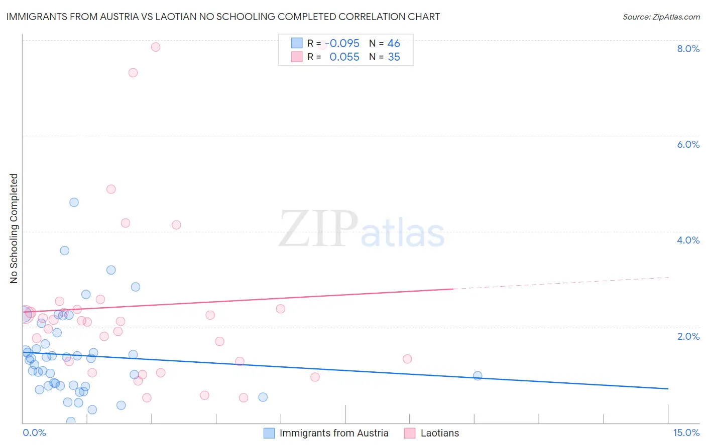 Immigrants from Austria vs Laotian No Schooling Completed