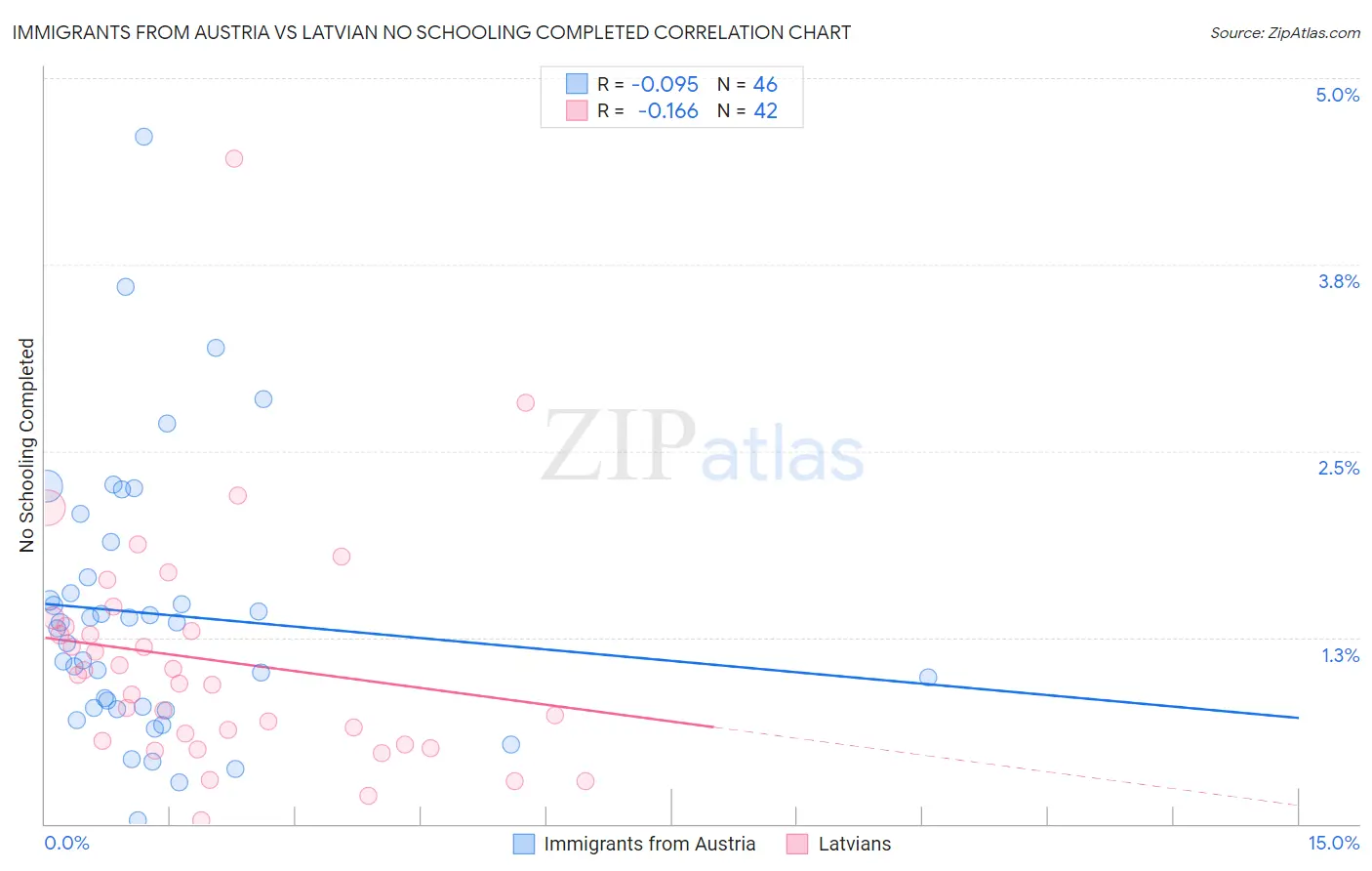 Immigrants from Austria vs Latvian No Schooling Completed