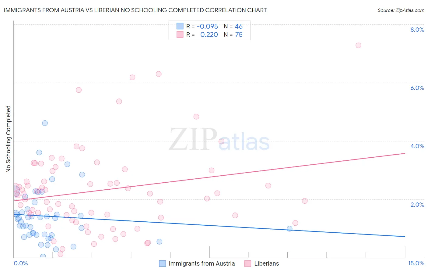 Immigrants from Austria vs Liberian No Schooling Completed