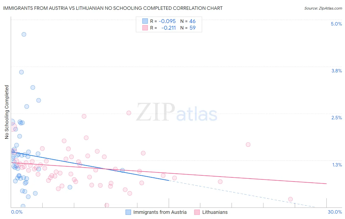 Immigrants from Austria vs Lithuanian No Schooling Completed