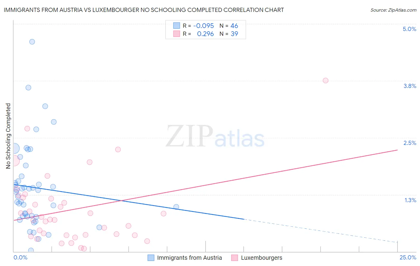 Immigrants from Austria vs Luxembourger No Schooling Completed