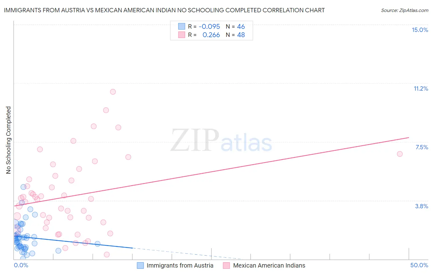 Immigrants from Austria vs Mexican American Indian No Schooling Completed