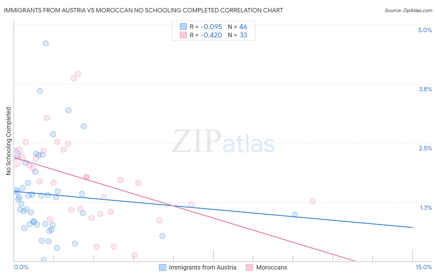 Immigrants from Austria vs Moroccan No Schooling Completed