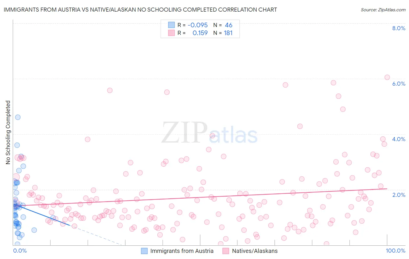 Immigrants from Austria vs Native/Alaskan No Schooling Completed