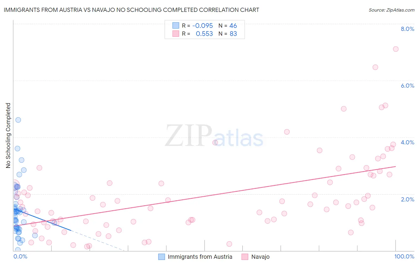 Immigrants from Austria vs Navajo No Schooling Completed