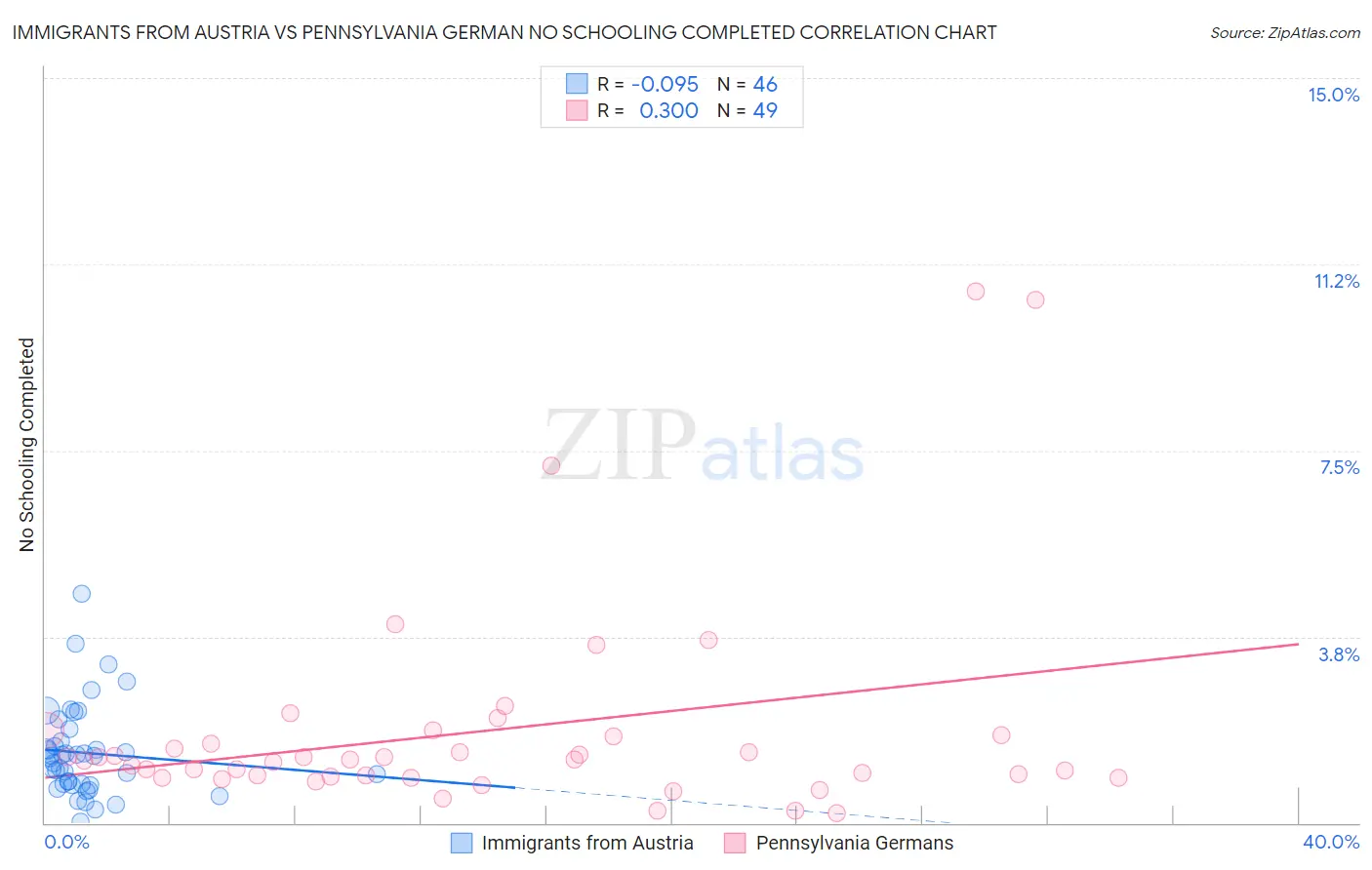 Immigrants from Austria vs Pennsylvania German No Schooling Completed