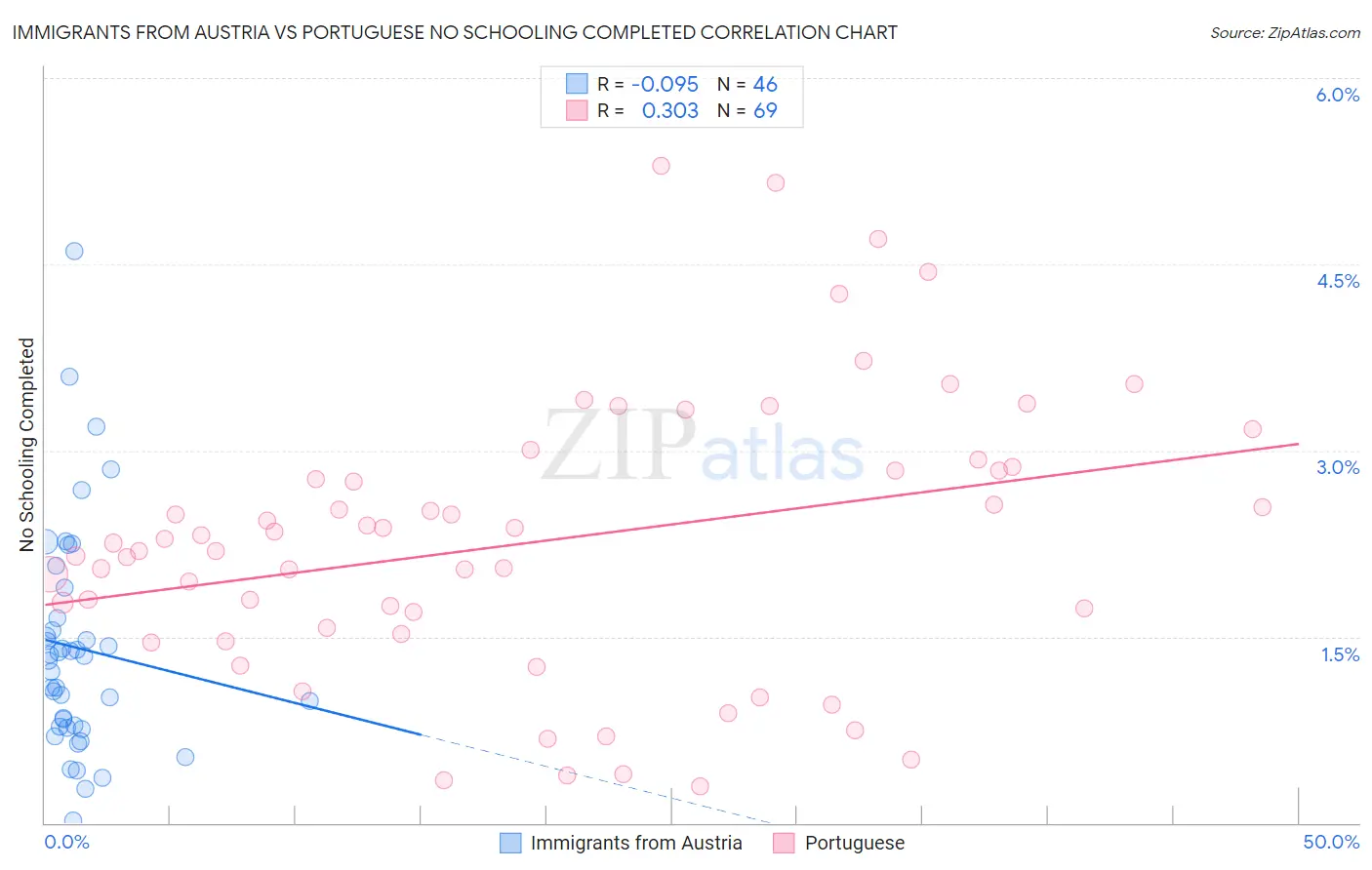 Immigrants from Austria vs Portuguese No Schooling Completed