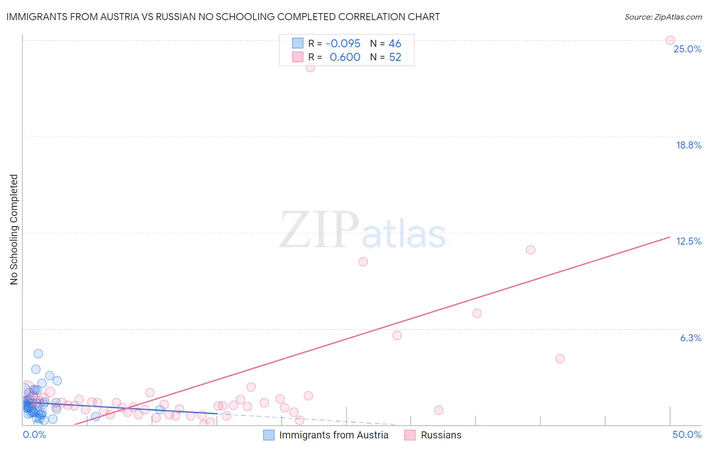 Immigrants from Austria vs Russian No Schooling Completed