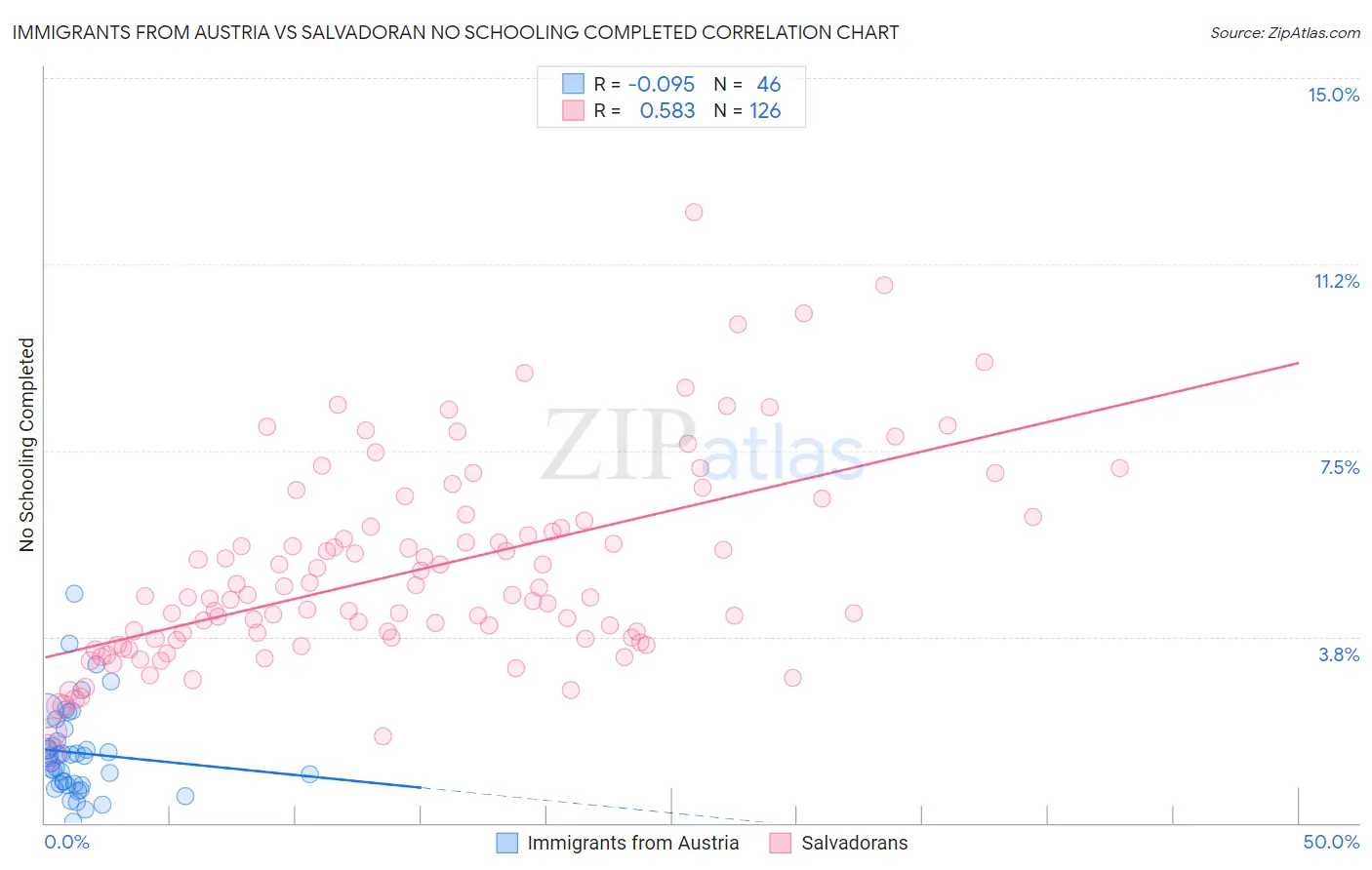 Immigrants from Austria vs Salvadoran No Schooling Completed