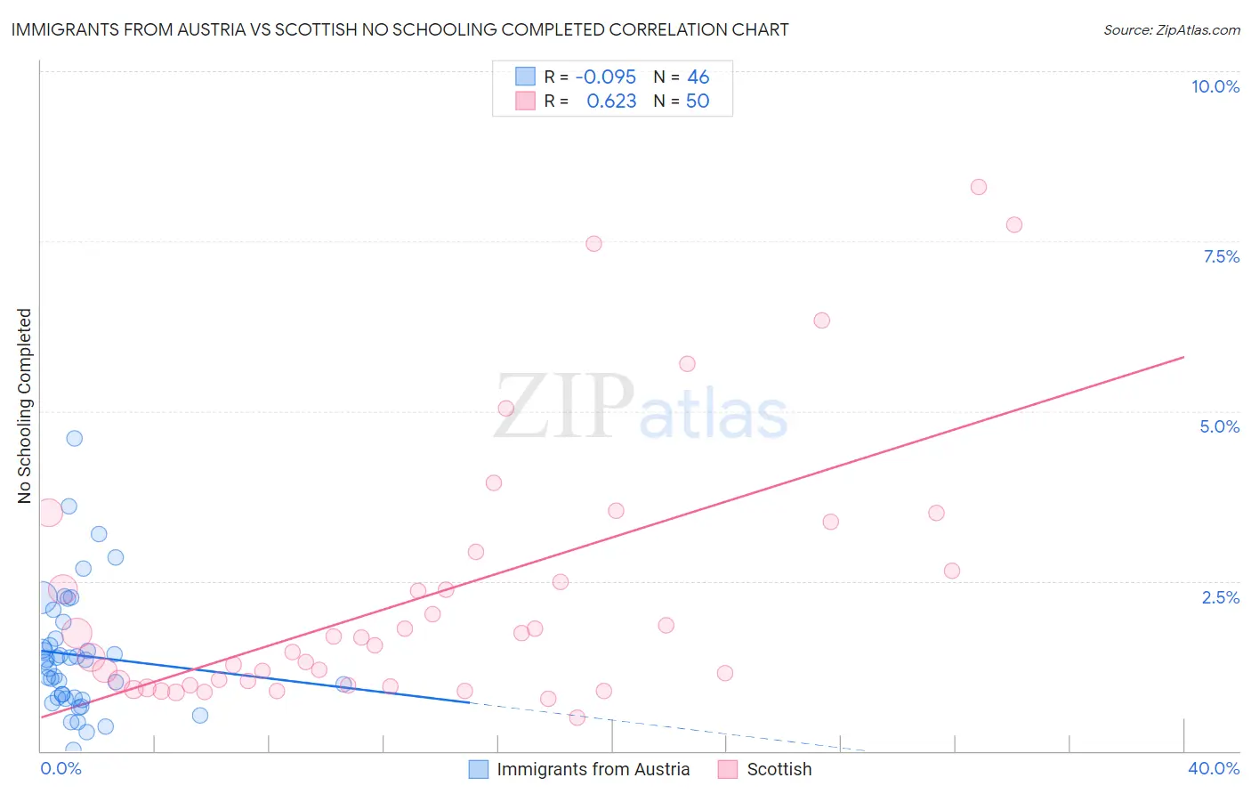 Immigrants from Austria vs Scottish No Schooling Completed