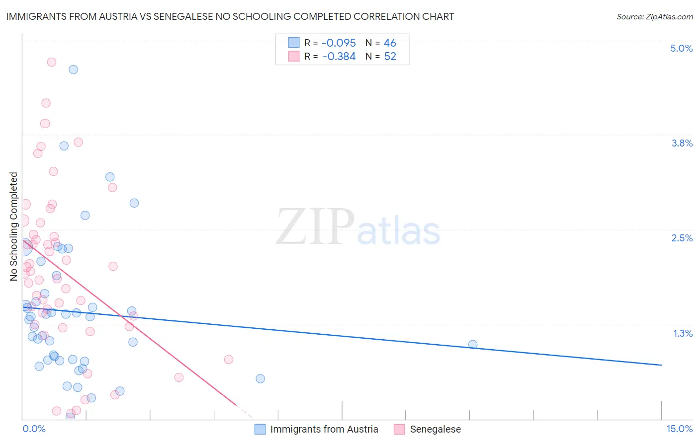 Immigrants from Austria vs Senegalese No Schooling Completed
