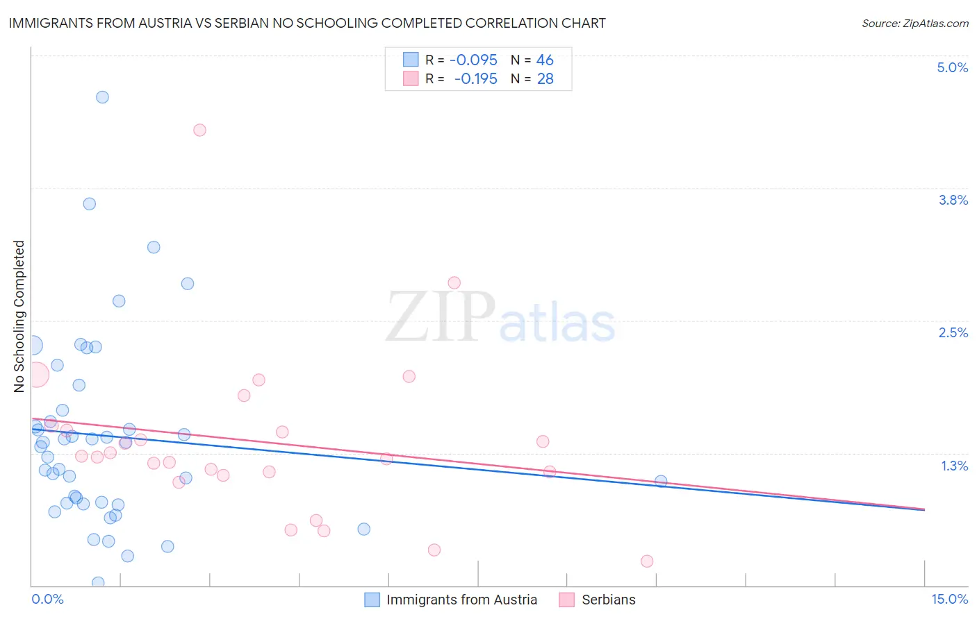 Immigrants from Austria vs Serbian No Schooling Completed