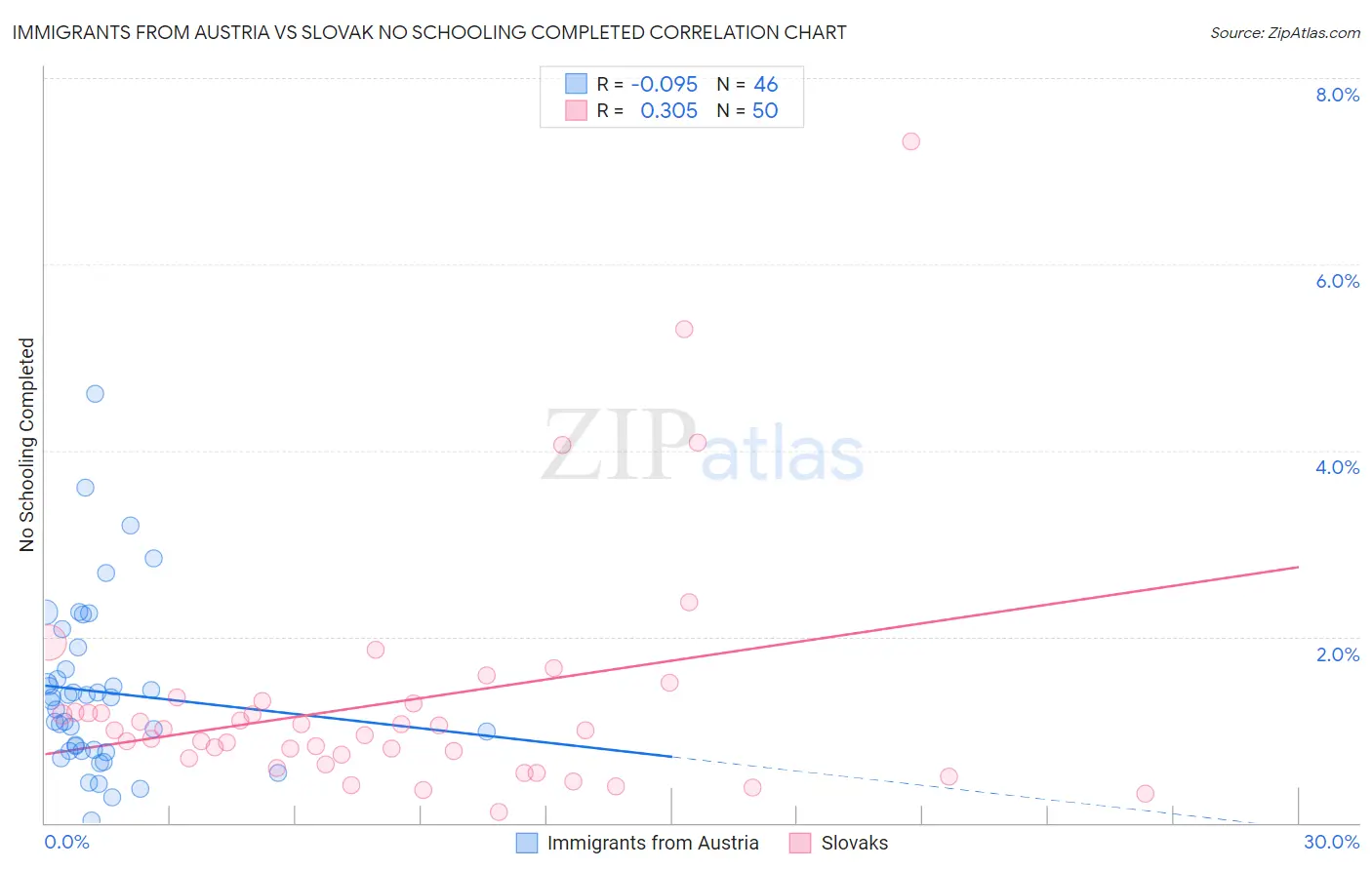 Immigrants from Austria vs Slovak No Schooling Completed