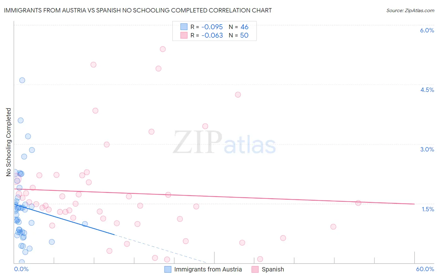 Immigrants from Austria vs Spanish No Schooling Completed