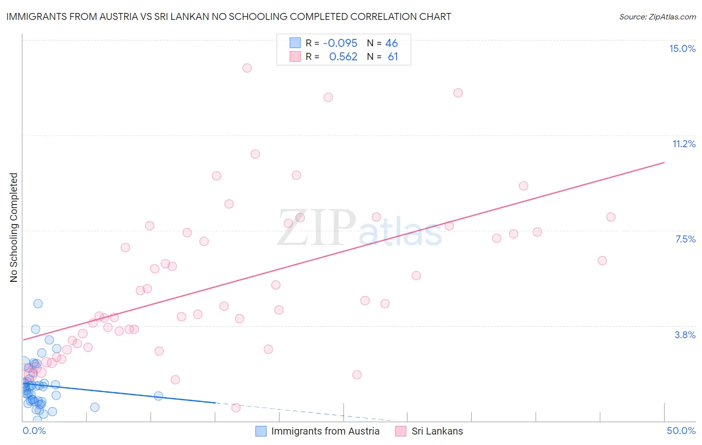 Immigrants from Austria vs Sri Lankan No Schooling Completed