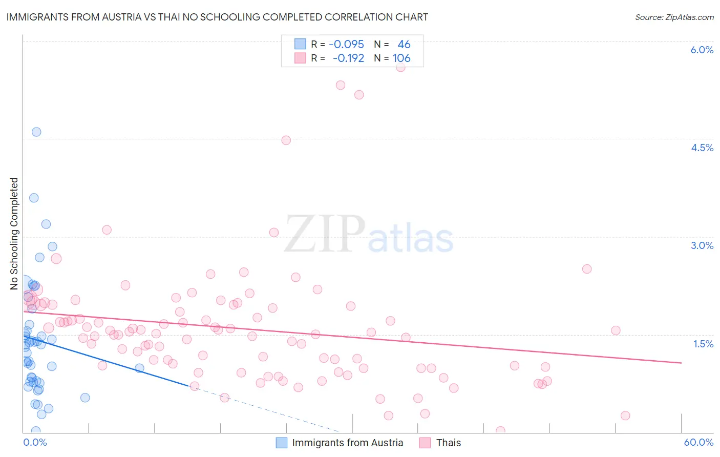 Immigrants from Austria vs Thai No Schooling Completed