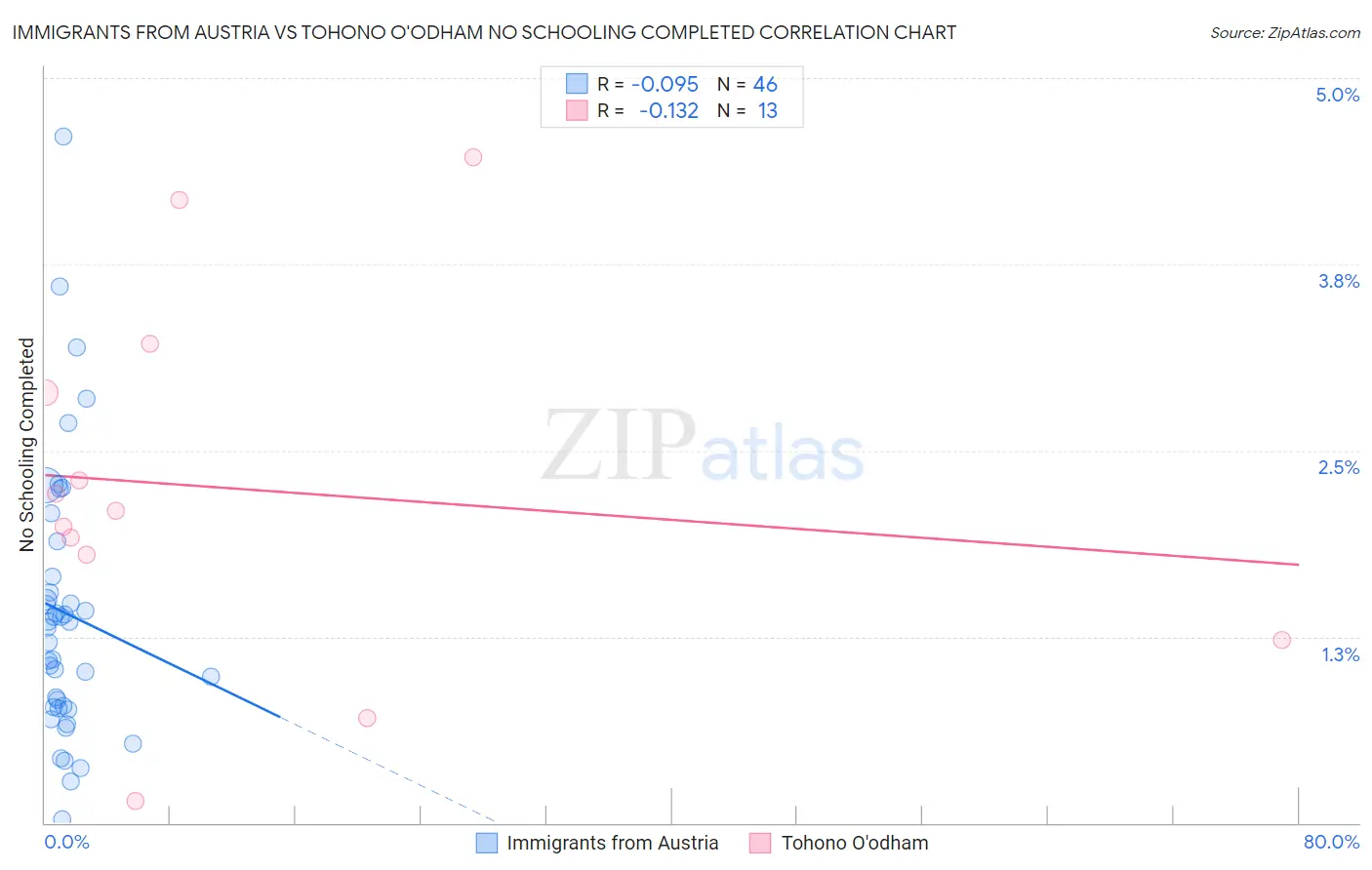Immigrants from Austria vs Tohono O'odham No Schooling Completed