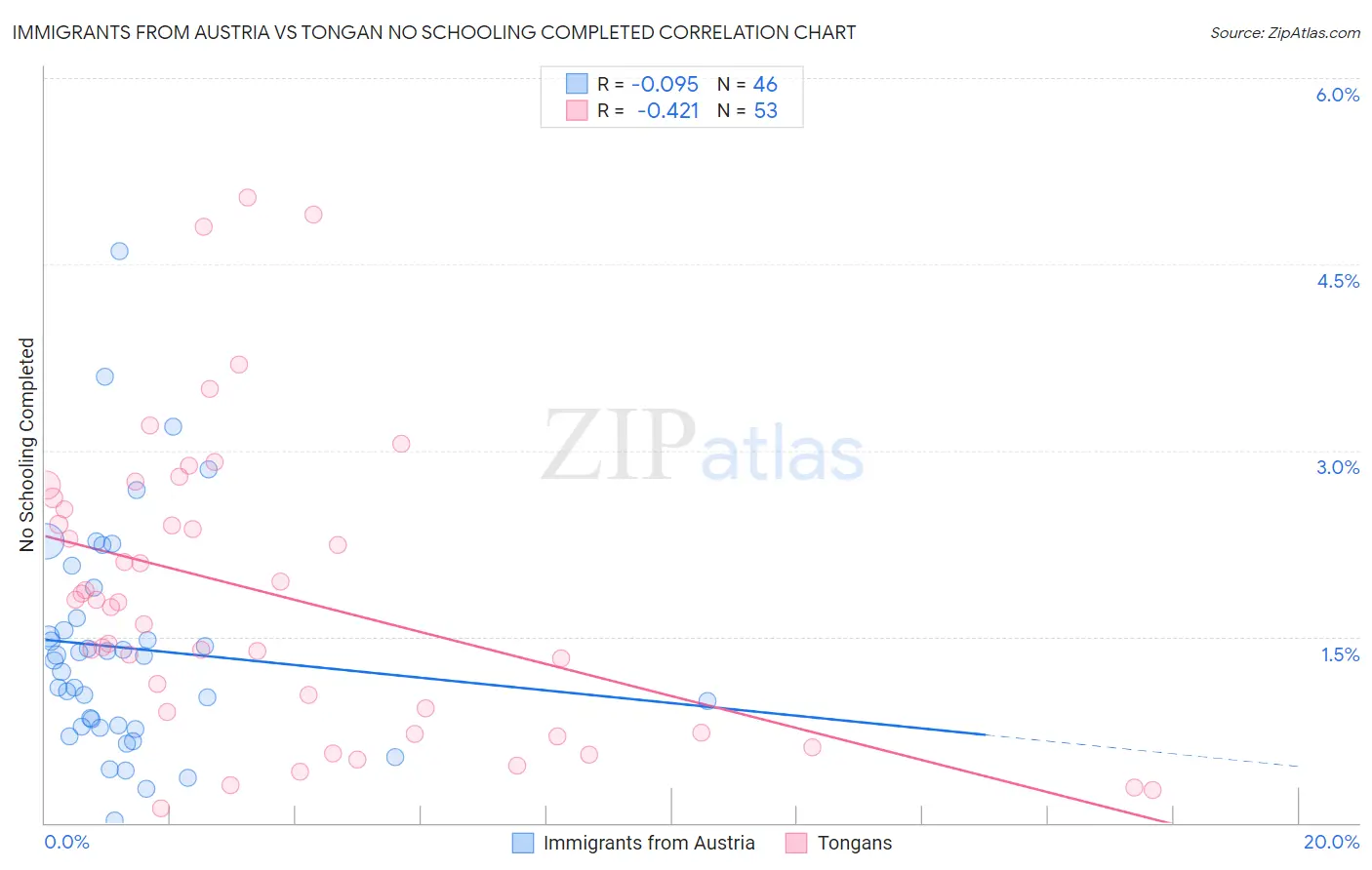Immigrants from Austria vs Tongan No Schooling Completed