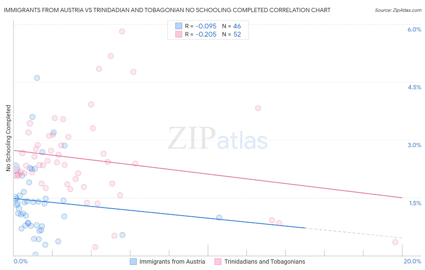 Immigrants from Austria vs Trinidadian and Tobagonian No Schooling Completed