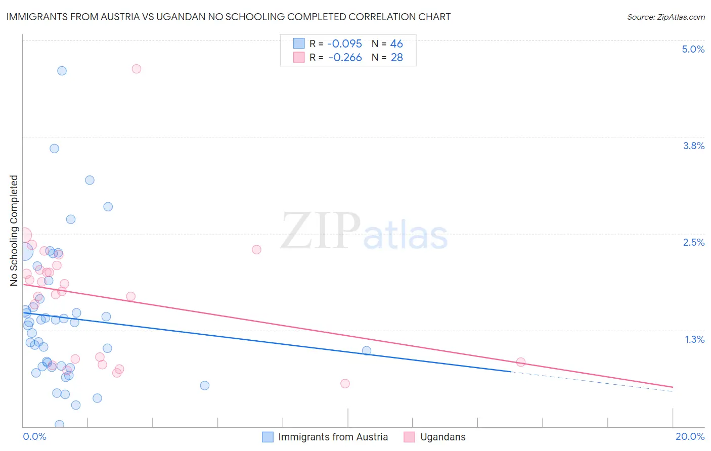 Immigrants from Austria vs Ugandan No Schooling Completed