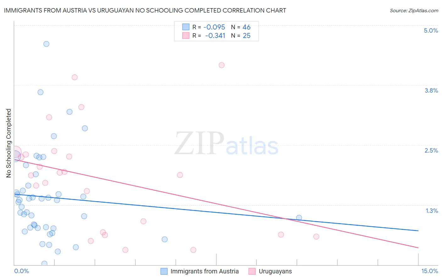 Immigrants from Austria vs Uruguayan No Schooling Completed