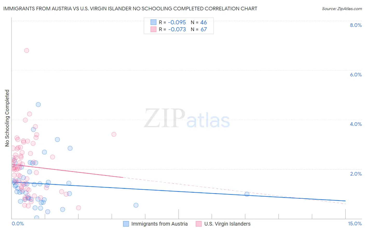 Immigrants from Austria vs U.S. Virgin Islander No Schooling Completed
